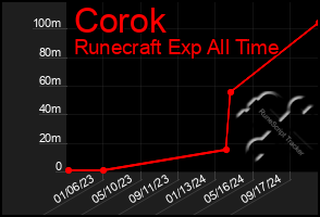 Total Graph of Corok