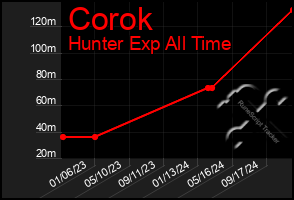 Total Graph of Corok