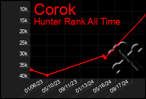 Total Graph of Corok