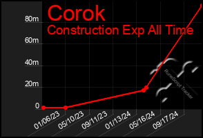 Total Graph of Corok