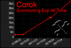 Total Graph of Corok