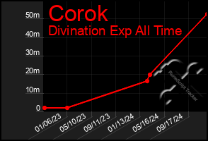 Total Graph of Corok