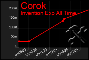 Total Graph of Corok