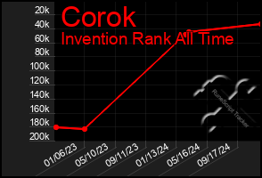 Total Graph of Corok