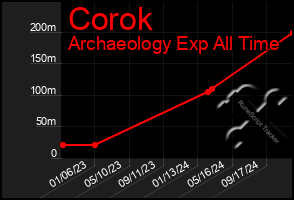 Total Graph of Corok