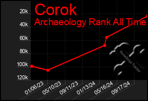 Total Graph of Corok