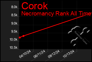 Total Graph of Corok