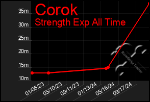 Total Graph of Corok