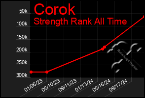 Total Graph of Corok