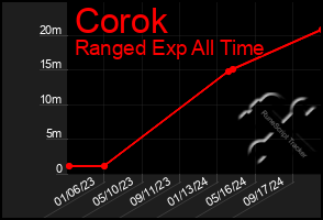 Total Graph of Corok