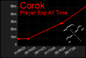 Total Graph of Corok