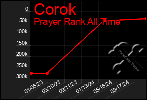 Total Graph of Corok