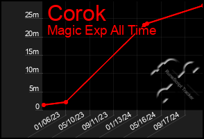 Total Graph of Corok