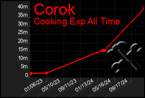 Total Graph of Corok