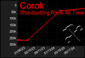 Total Graph of Corok