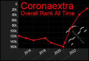 Total Graph of Coronaextra