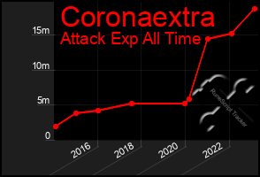 Total Graph of Coronaextra