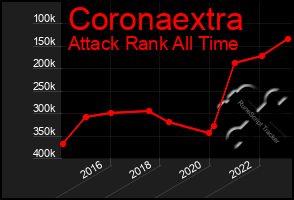 Total Graph of Coronaextra