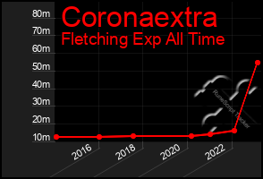 Total Graph of Coronaextra