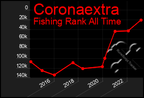 Total Graph of Coronaextra