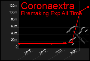 Total Graph of Coronaextra