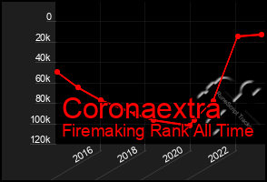 Total Graph of Coronaextra