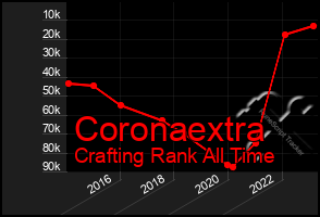 Total Graph of Coronaextra