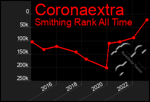 Total Graph of Coronaextra