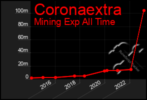 Total Graph of Coronaextra