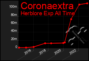 Total Graph of Coronaextra