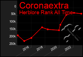 Total Graph of Coronaextra