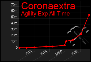 Total Graph of Coronaextra