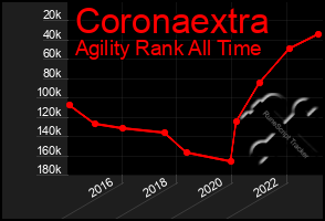 Total Graph of Coronaextra