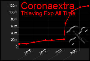 Total Graph of Coronaextra