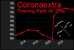 Total Graph of Coronaextra