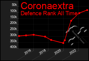 Total Graph of Coronaextra