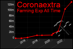 Total Graph of Coronaextra