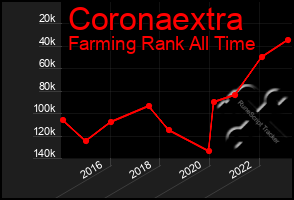 Total Graph of Coronaextra