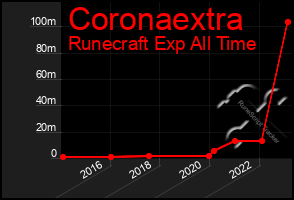 Total Graph of Coronaextra