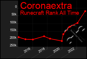 Total Graph of Coronaextra