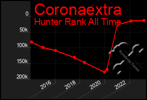 Total Graph of Coronaextra