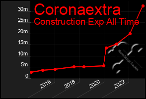 Total Graph of Coronaextra