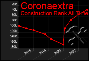 Total Graph of Coronaextra