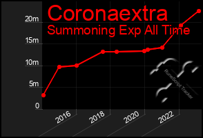 Total Graph of Coronaextra