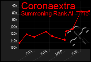 Total Graph of Coronaextra