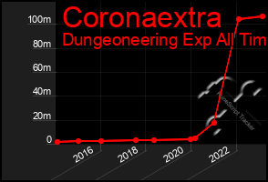 Total Graph of Coronaextra