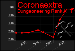 Total Graph of Coronaextra