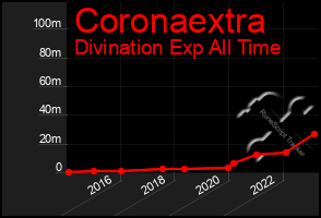 Total Graph of Coronaextra