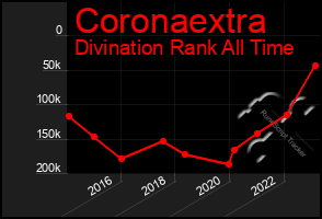 Total Graph of Coronaextra