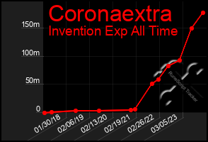 Total Graph of Coronaextra